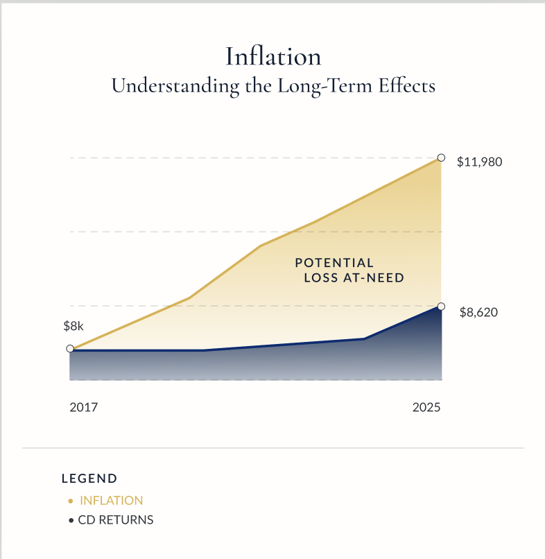 Inflation and the Long Term Effects